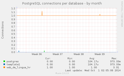 PostgreSQL connections per database