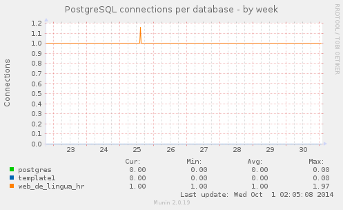 PostgreSQL connections per database