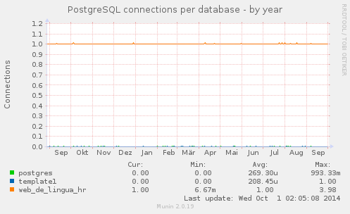 PostgreSQL connections per database