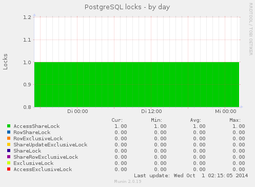 PostgreSQL locks