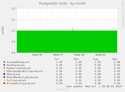 PostgreSQL locks