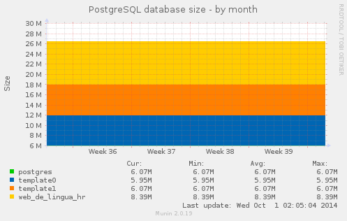 PostgreSQL database size