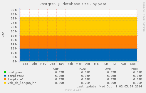 PostgreSQL database size