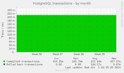 PostgreSQL transactions