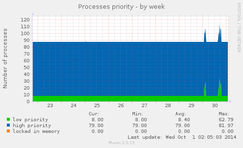 Processes priority