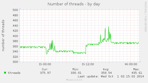 Number of threads