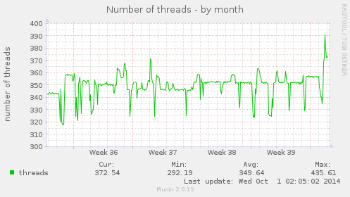Number of threads