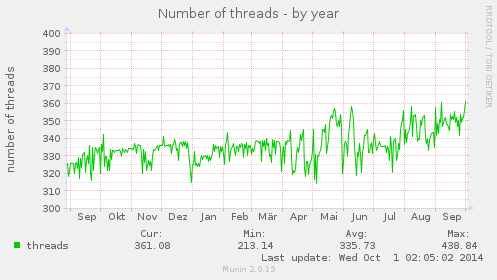 Number of threads