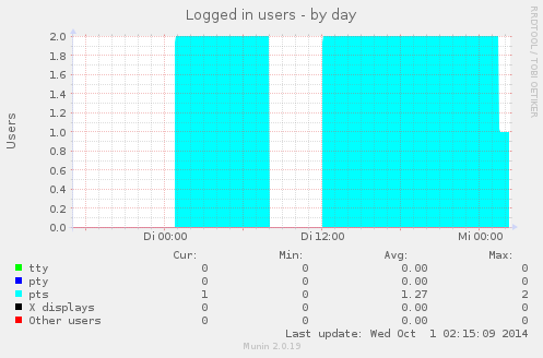 Logged in users