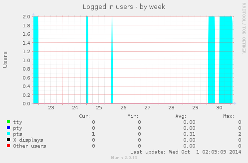 Logged in users