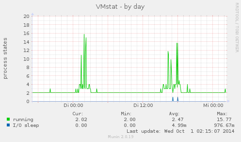 VMstat