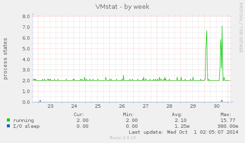 VMstat